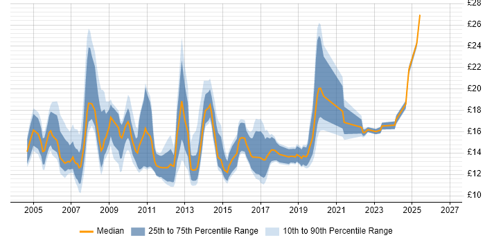 Contractor hourly rate distribution trend for ICT Support job vacancies in England