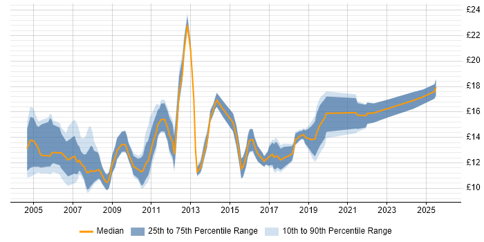 Contractor hourly rate distribution trend for ICT Technician job vacancies in England