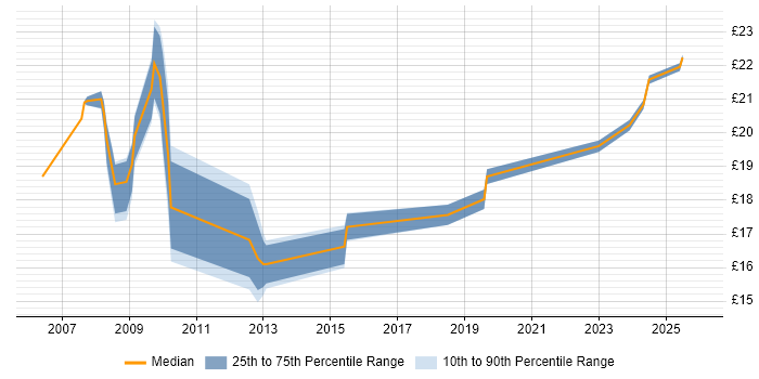 Contractor hourly rate distribution trend for ICT Trainer job vacancies in England