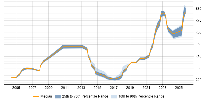 Contractor hourly rate distribution trend for jobs in England citing Identity Access Management
