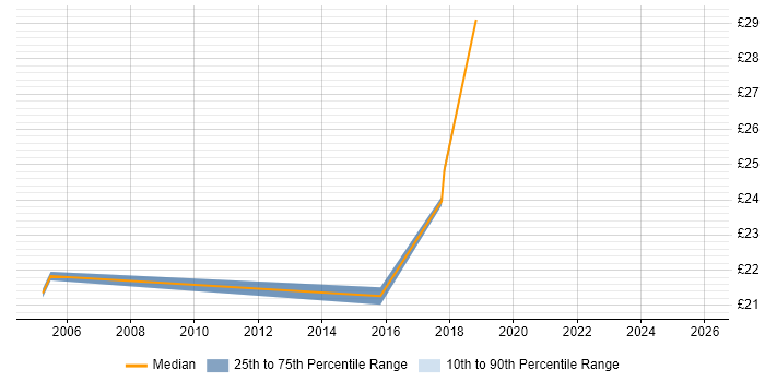 Contractor hourly rate distribution trend for Identity and Access Management Analyst job vacancies in England