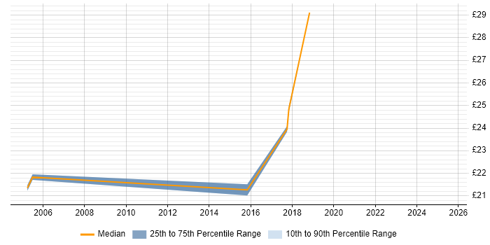 Contractor hourly rate distribution trend for Identity Management Analyst job vacancies in England