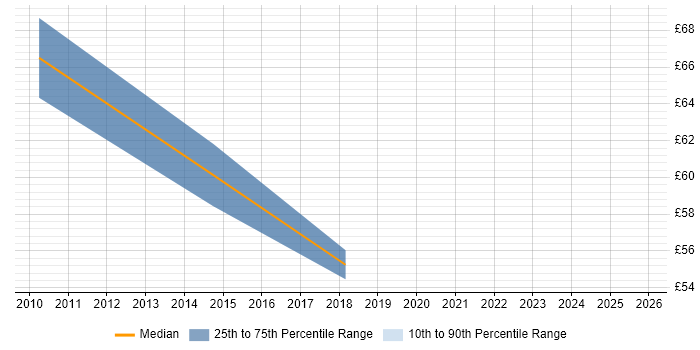 Contractor hourly rate distribution trend for Identity Management Consultant job vacancies in England