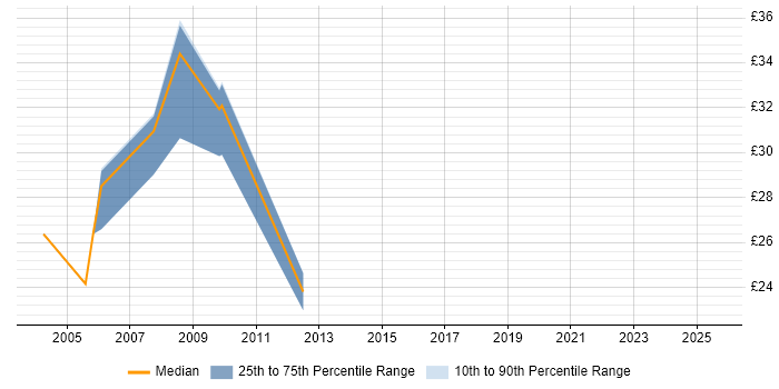 Contractor hourly rate distribution trend for jobs in England citing IDMS Contractor hourly rate distribution trend for jobs in England citing IDMS