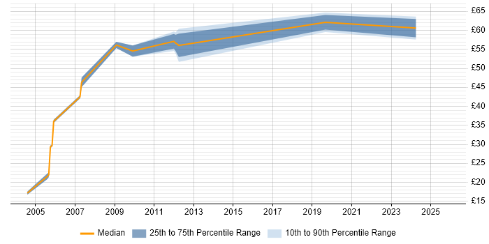Contractor hourly rate distribution trend for jobs in England citing IDoc