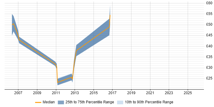 Contractor hourly rate distribution trend for jobs in England citing IDOL