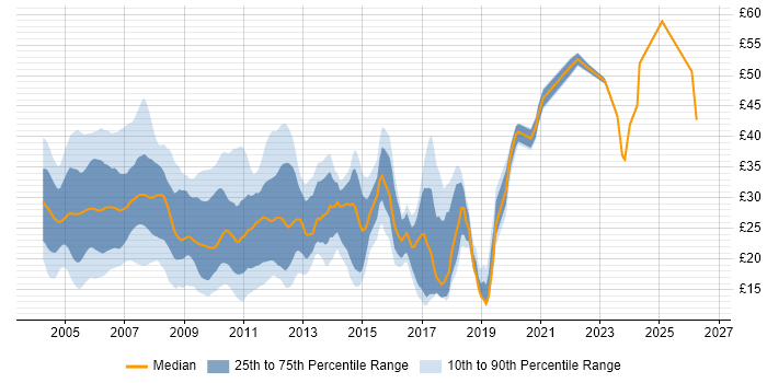 Contractor hourly rate distribution trend for jobs in England citing IIS