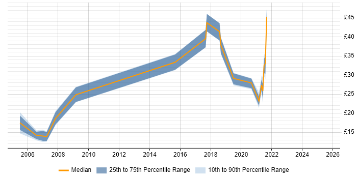 Contractor hourly rate distribution trend for jobs in England citing Impala