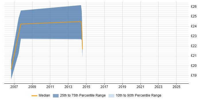 Contractor hourly rate distribution trend for jobs in England citing Imperva