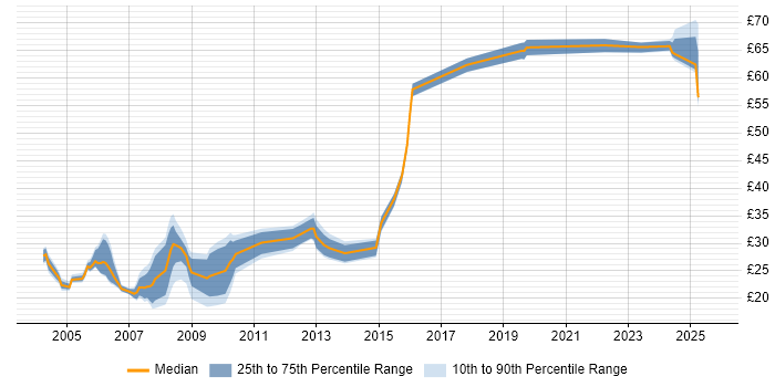 Contractor hourly rate distribution trend for Implementation Engineer job vacancies in England