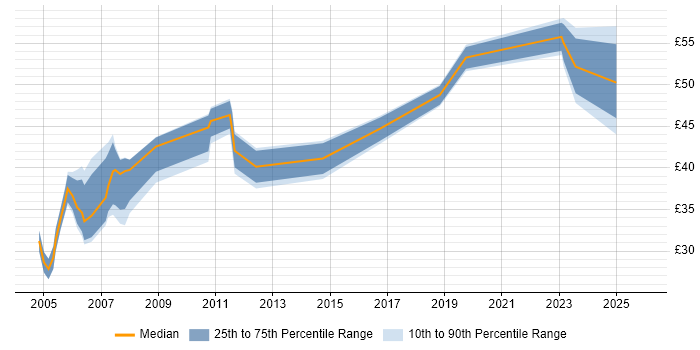 Contractor hourly rate distribution trend for Implementation Project Manager job vacancies in England
