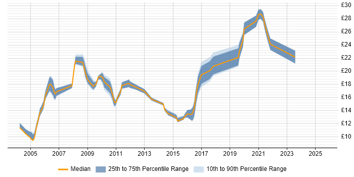 Contractor hourly rate distribution trend for Incident Analyst job vacancies in England Contractor hourly rate distribution trend for Incident Analyst job vacancies in England