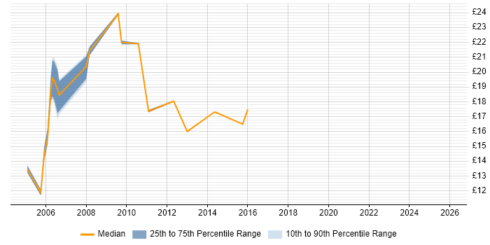 Contractor hourly rate distribution trend for Incident and Problem Analyst job vacancies in England