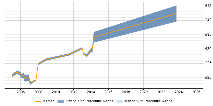 Contractor hourly rate distribution trend for Incident and Problem Manager job vacancies in England