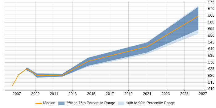 Contractor hourly rate distribution trend for Incident Engineer job vacancies in England