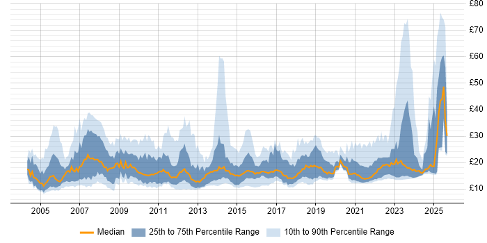 Contractor hourly rate distribution trend for jobs in England citing Incident Management