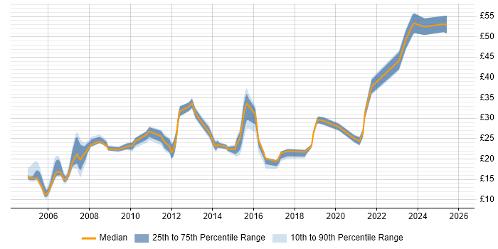 Contractor hourly rate distribution trend for Incident Manager job vacancies in England