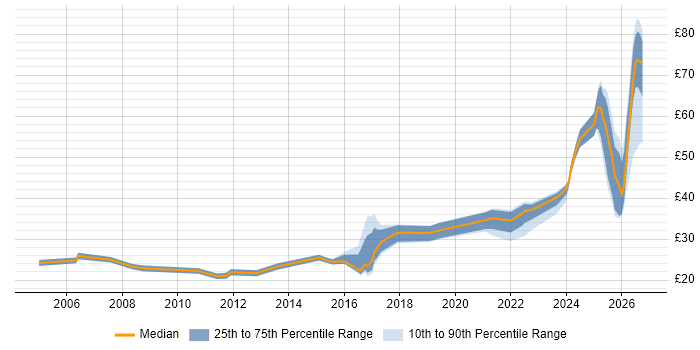 Contractor hourly rate distribution trend for jobs in England citing Incident Response