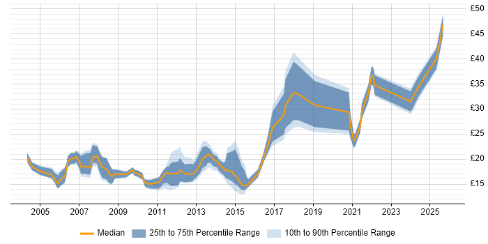 Contractor hourly rate distribution trend for jobs in England citing InDesign