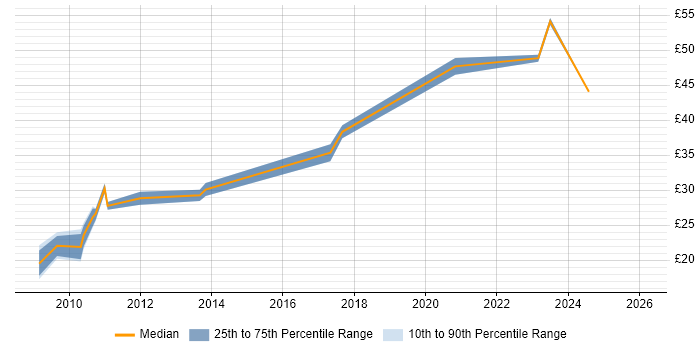 Contractor hourly rate distribution trend for jobs in England citing Industrial Design
