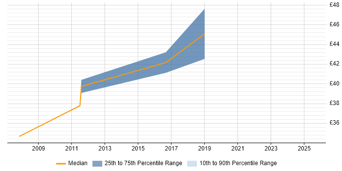 Contractor hourly rate distribution trend for jobs in England citing Inertial Measurement Contractor hourly rate distribution trend for jobs in England citing Inertial Measurement