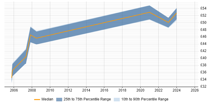 Contractor hourly rate distribution trend for jobs in England citing InfiniBand Contractor hourly rate distribution trend for jobs in England citing InfiniBand
