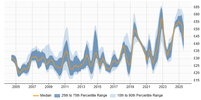 Contractor hourly rate distribution trend for jobs in England citing Influencing Skills
