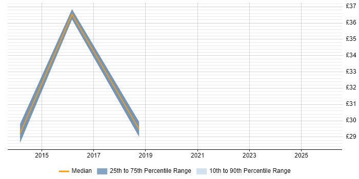 Contractor hourly rate distribution trend for jobs in England citing Infor LN