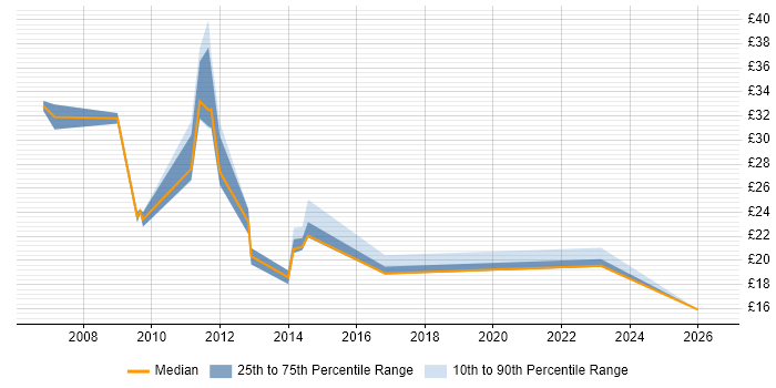 Contractor hourly rate distribution trend for jobs in England citing Infor M3