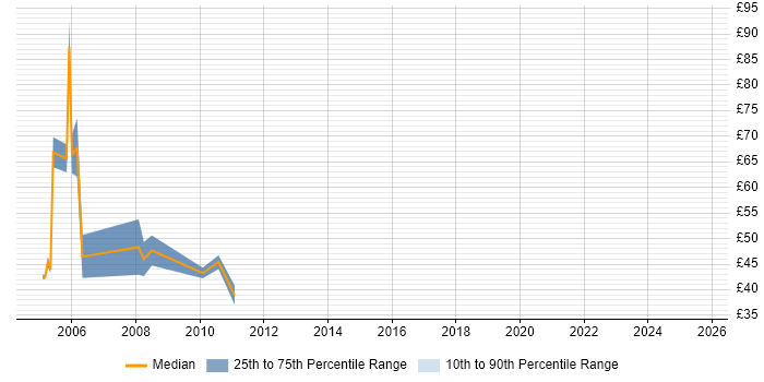 Contractor hourly rate distribution trend for Informatica Developer job vacancies in England