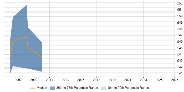 Contractor hourly rate distribution trend for Informatica ETL Developer job vacancies in England