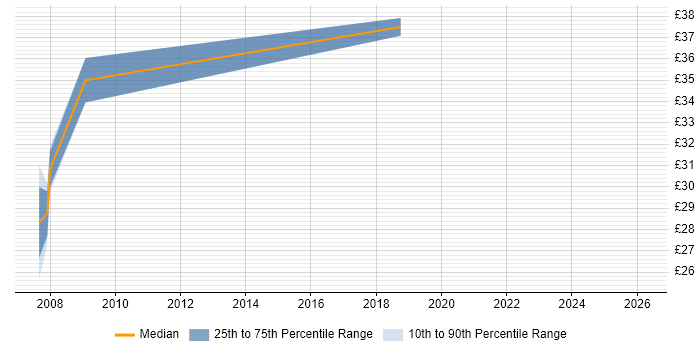 Contractor hourly rate distribution trend for Information Governance Consultant job vacancies in England