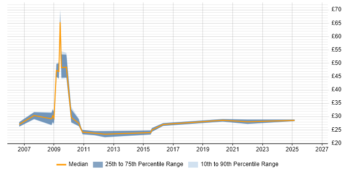 Contractor hourly rate distribution trend for Information Governance Manager job vacancies in England