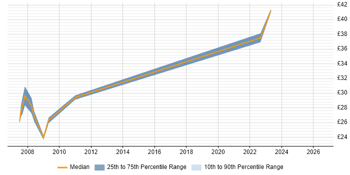 Contractor hourly rate distribution trend for Information Management Specialist job vacancies in England