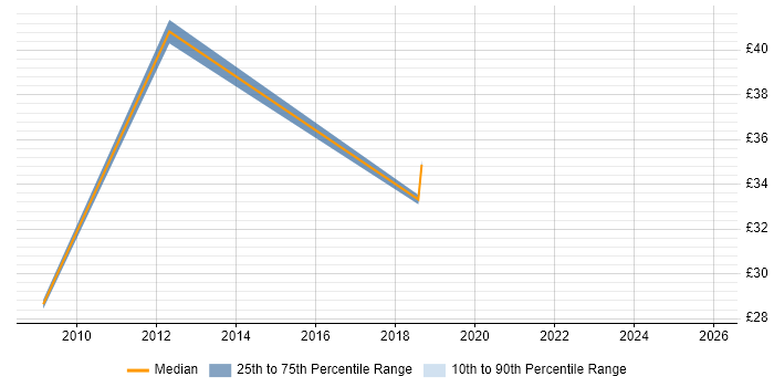 Contractor hourly rate distribution trend for Information Risk Analyst job vacancies in England