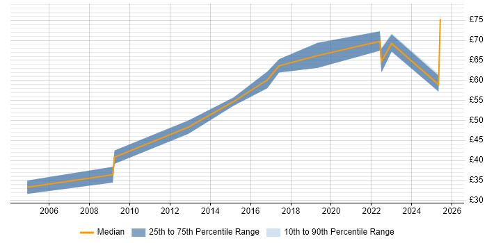 Contractor hourly rate distribution trend for Information Security Consultant job vacancies in England Contractor hourly rate distribution trend for Information Security Consultant job vacancies in England