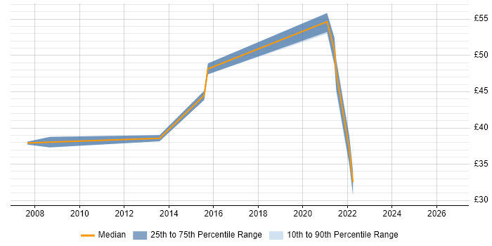Contractor hourly rate distribution trend for Information Security Engineer job vacancies in England