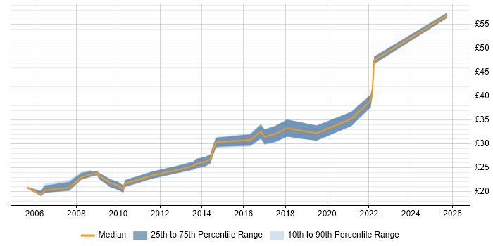 Contractor hourly rate distribution trend for jobs in England citing Information Security Management