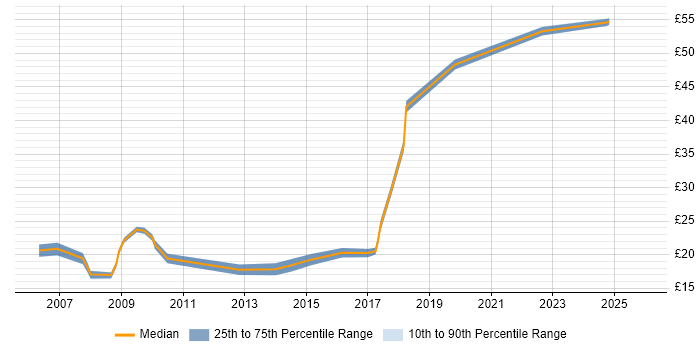 Contractor hourly rate distribution trend for Information Systems Analyst job vacancies in England