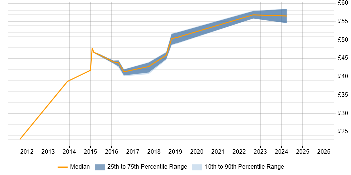 Contractor hourly rate distribution trend for Information Systems Engineer job vacancies in England