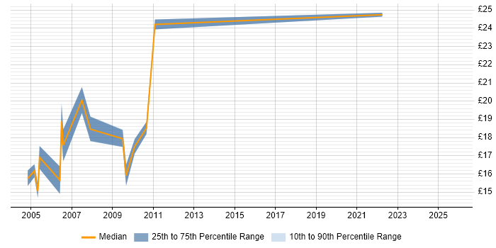 Contractor hourly rate distribution trend for Information Systems Officer job vacancies in England