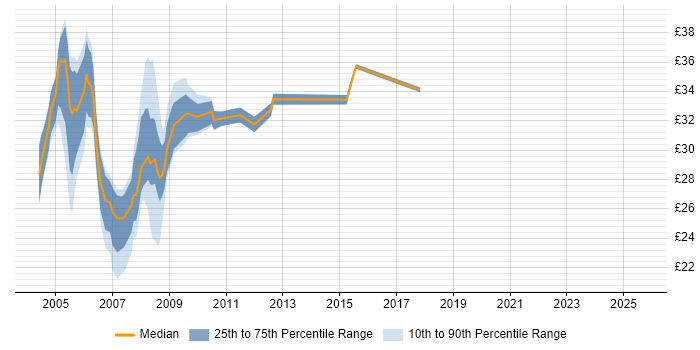 Contractor hourly rate distribution trend for jobs in England citing Informix