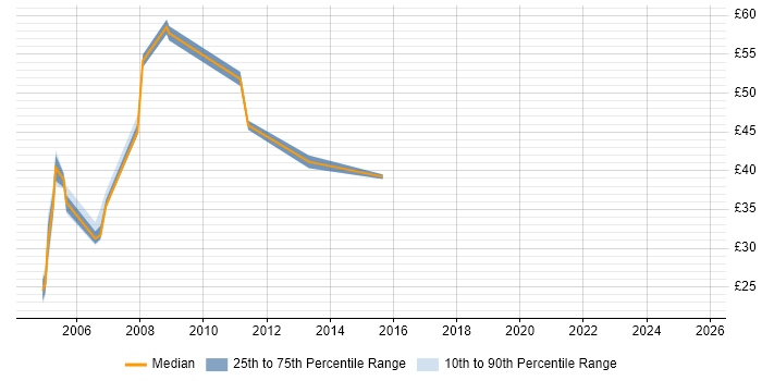 Contractor hourly rate distribution trend for Infrastructure Designer job vacancies in England