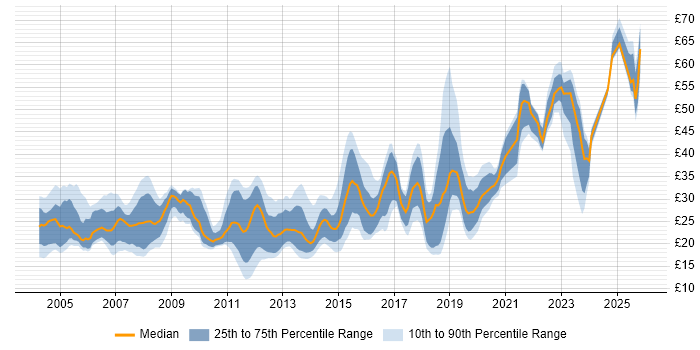 Contractor hourly rate distribution trend for Infrastructure Engineer job vacancies in England