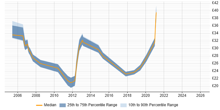 Contractor hourly rate distribution trend for jobs in England citing Infrastructure Maintenance