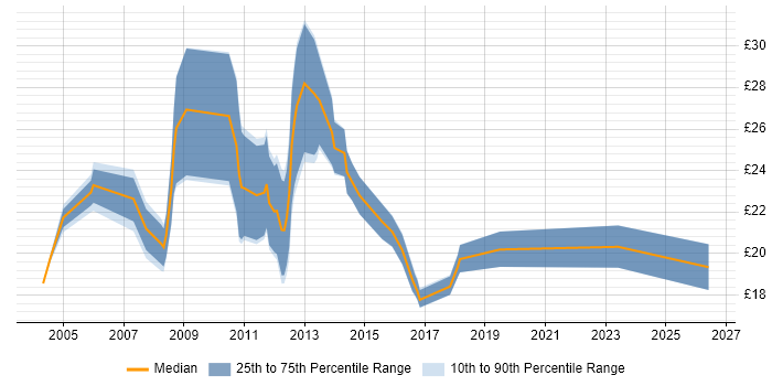 Contractor hourly rate distribution trend for Infrastructure Technician job vacancies in England