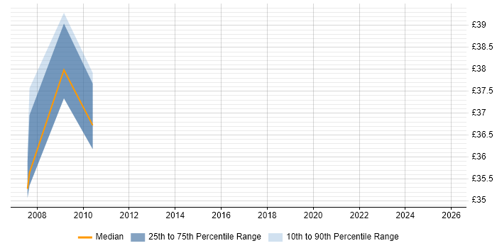 Contractor hourly rate distribution trend for Infrastructure Test Analyst job vacancies in England