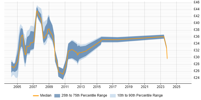 Contractor hourly rate distribution trend for jobs in England citing Ingres