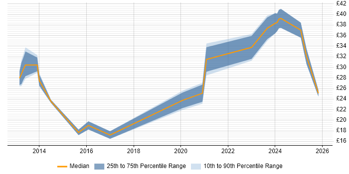 Contractor hourly rate distribution trend for jobs in England citing Instagram