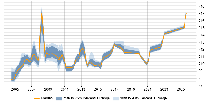 Contractor hourly rate distribution trend for Installation Technician job vacancies in England